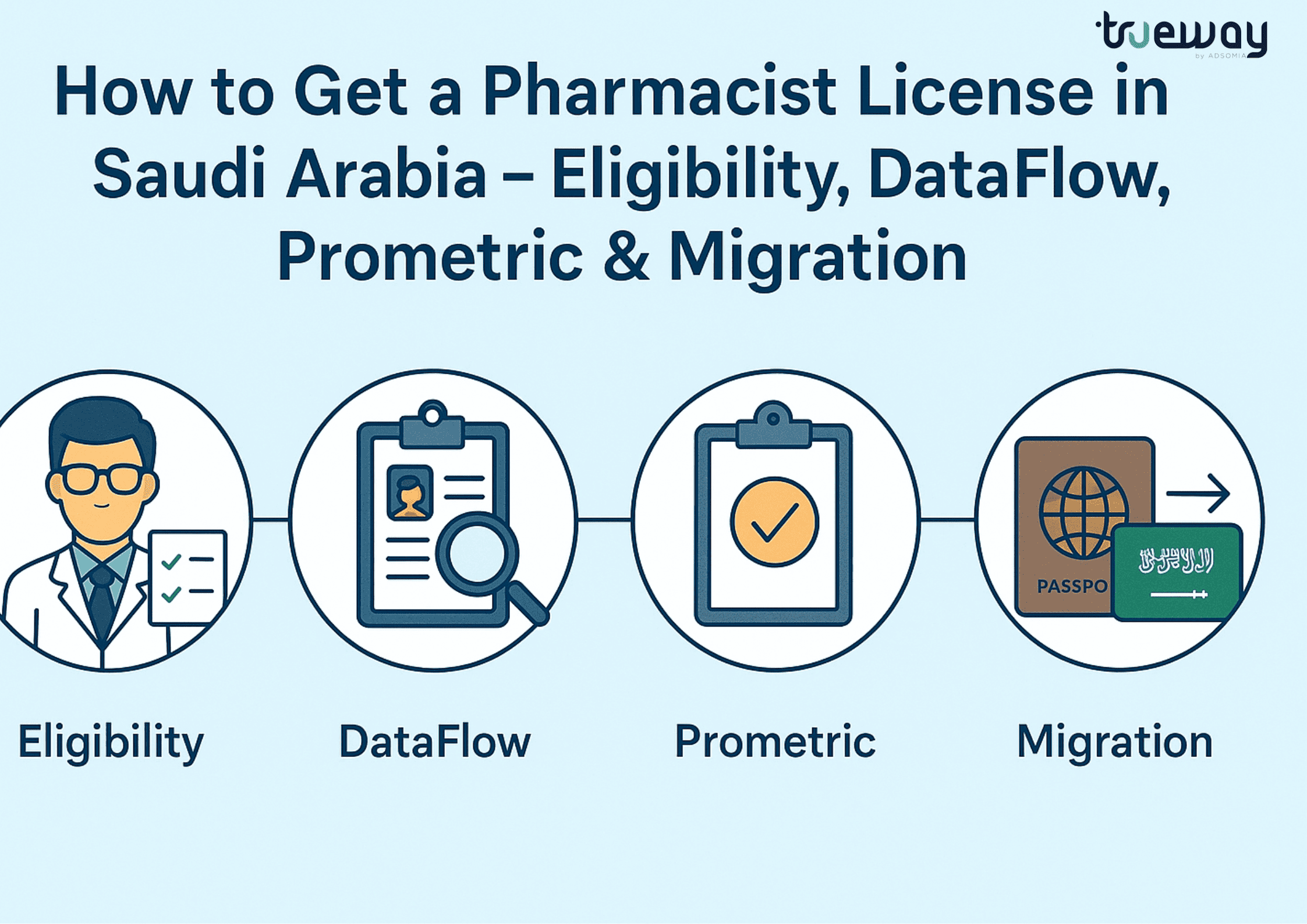 How to Get a Pharmacist License in Saudi Arabia – Eligibility, DataFlow, Prometric & Migration