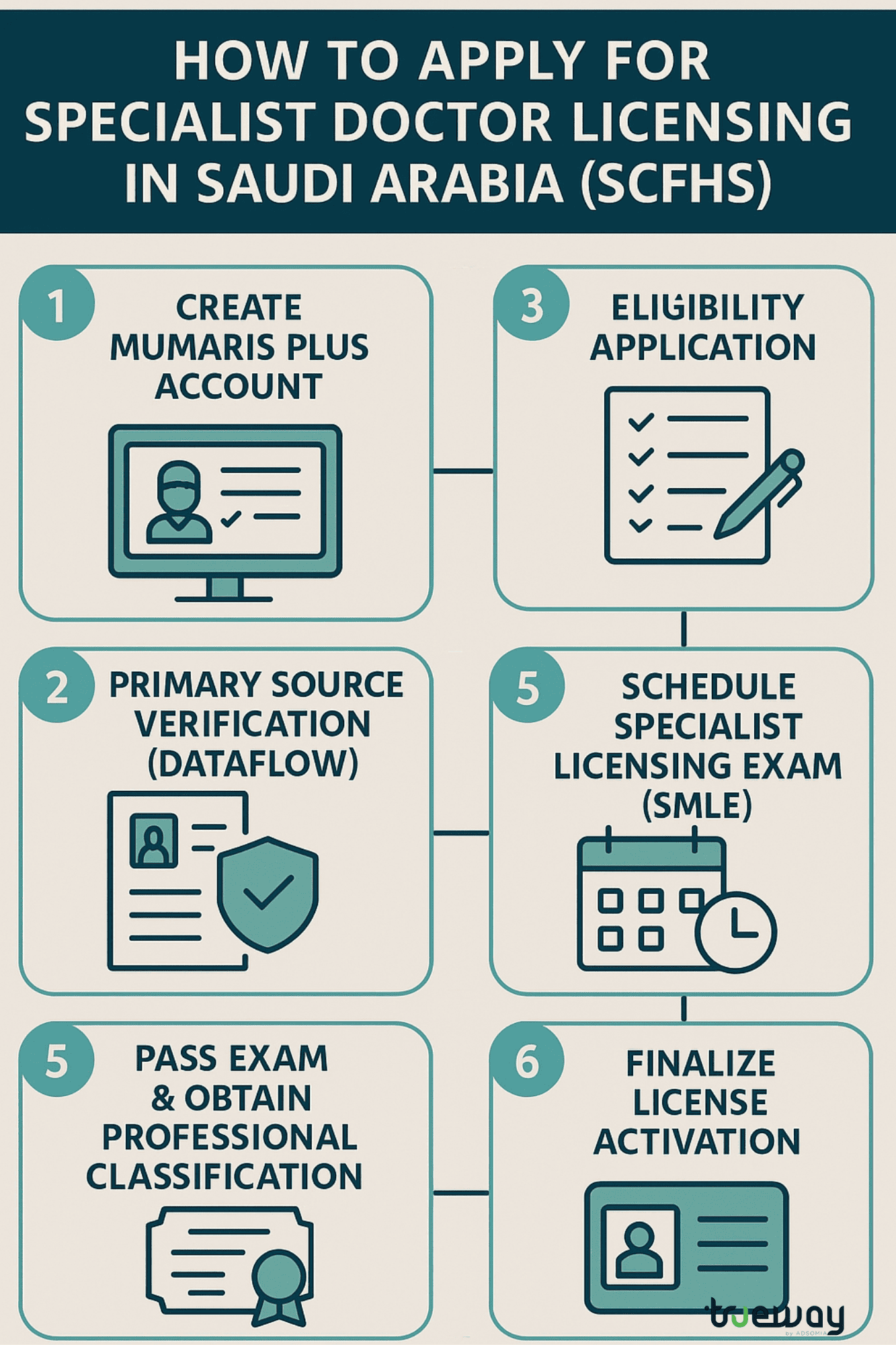How to Apply for Specialist Doctor Licensing in Saudi Arabia (SCFHS)