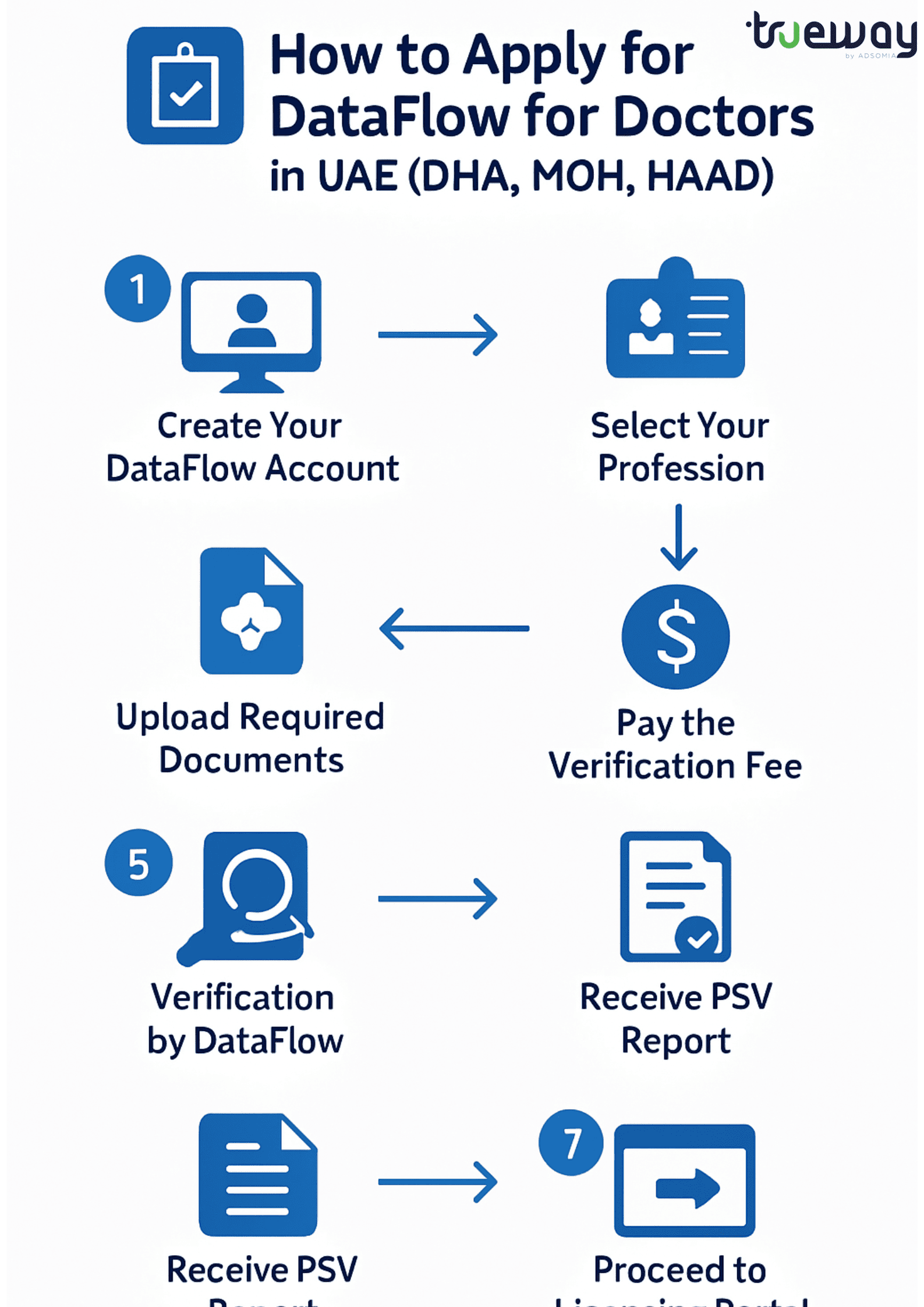 How to Apply for DataFlow for Doctors in UAE (DHA, MOH, HAAD)