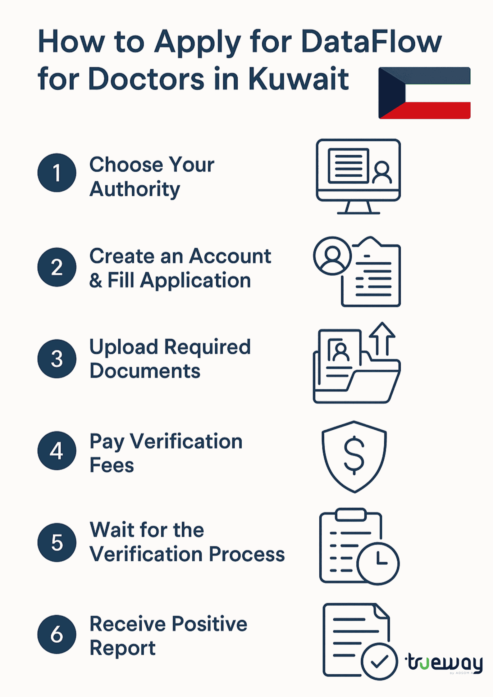 How to Apply for DataFlow for Doctors in Kuwait – Complete Guide