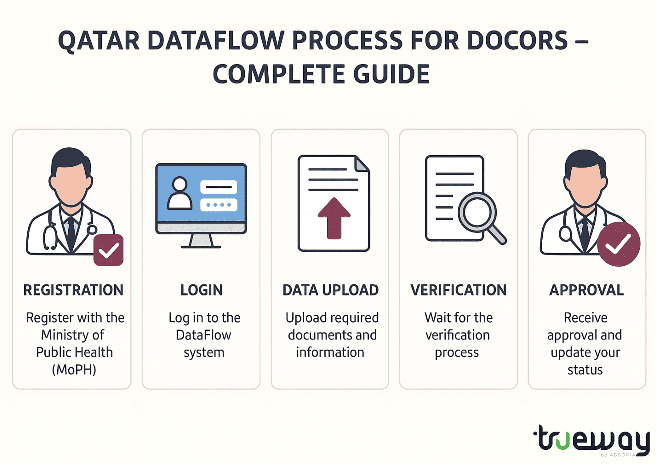 Qatar DataFlow Process for Doctors – Complete Guide