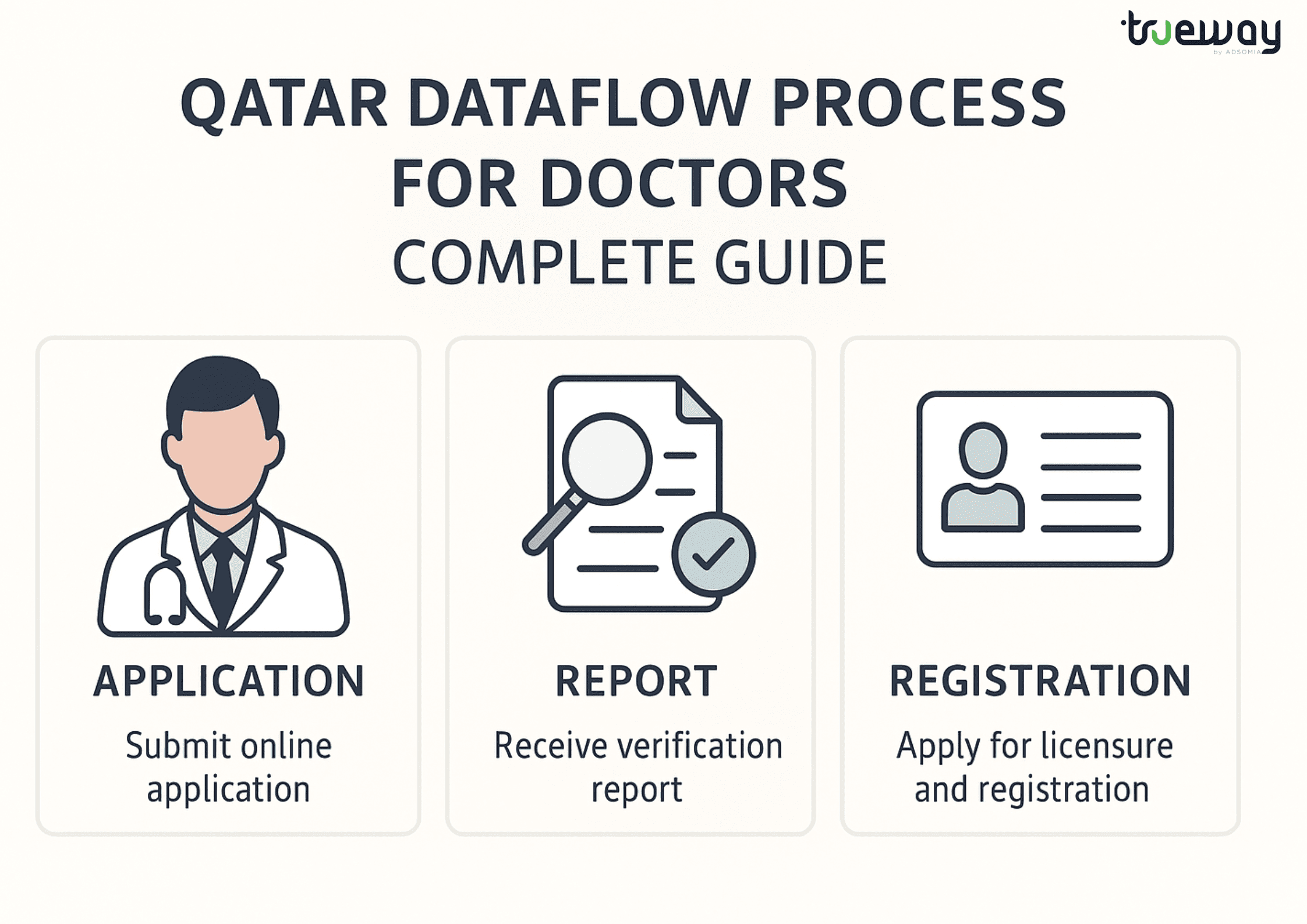 DataFlow for Doctors in Oman – Complete Process, Categories & Required Documents